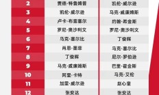 2025斯诺克世界排行榜最新 斯诺克世界排名前16名